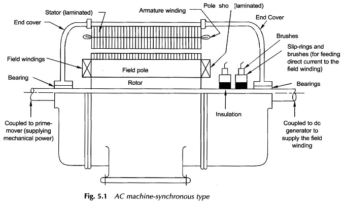 Rotating Electrical Machines