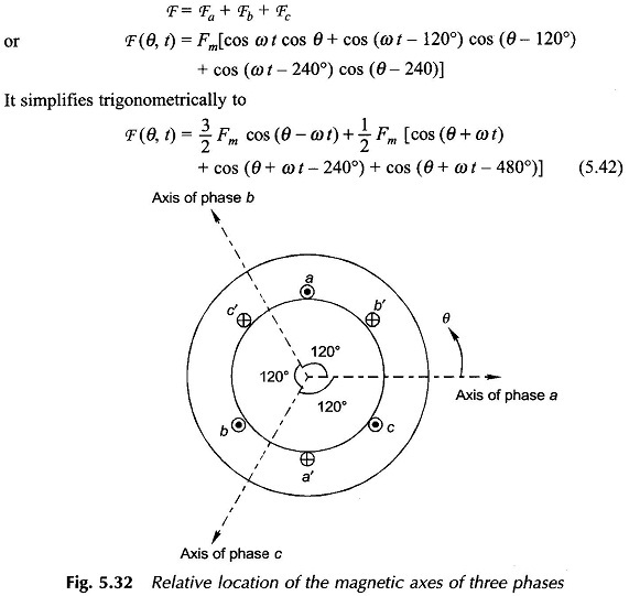 Rotating Magnetic Field