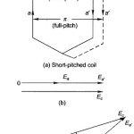 Short Pitch Coil or Chorded Coil