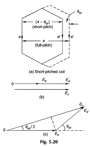 Short Pitched Coils