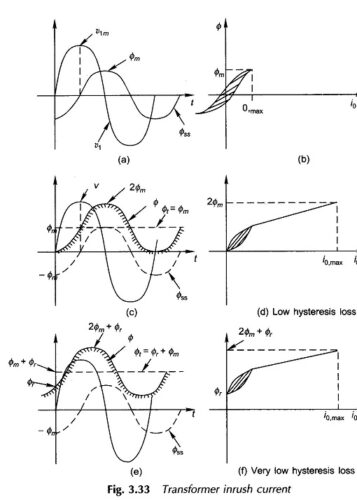 Read more about the article Switching Transients in Transformer