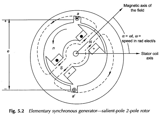 How Synchronous Generator Works Wiring Work