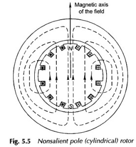 Synchronous Machine Working Principle