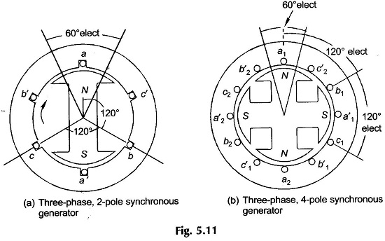 Three Phase Synchronous Generator