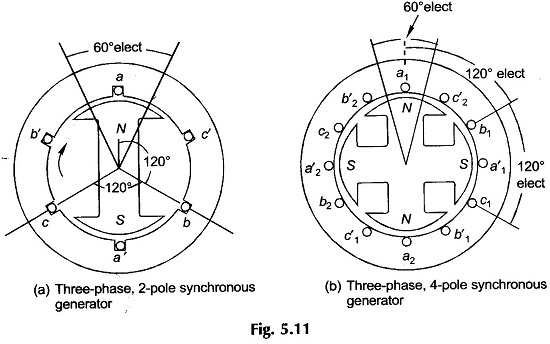 Three-phase Generator (Alternator)