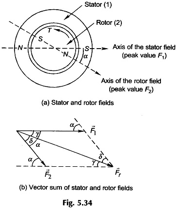 Torque in Round Rotor Machine