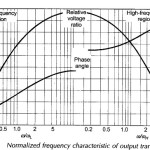 Variable Frequency Transformer