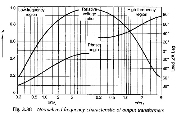 Variable Frequency Transformer