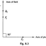 Armature Reaction in Synchronous Motor