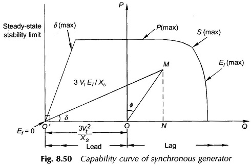 Capability Curve of Synchronous Generator