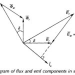 Equivalent Circuit of Synchronous Motor