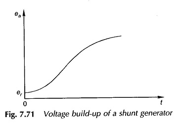 Voltage Built up of a Shunt Generator