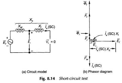 Shot Circuit test of Synchronous Machine