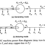 Testing of DC Machine or Swinburne Test