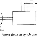 Hunting in Synchronous Machine