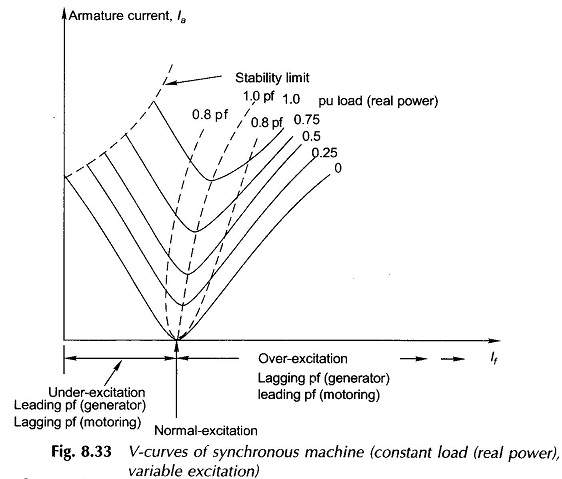 V curves of Synchronous Machine