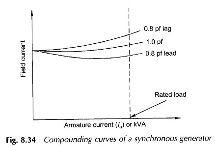 Compounding curves of Synchronous Machine