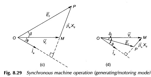 Operating Characteristics of Synchronous Machine