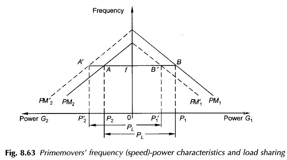 Parallel Operation of Synchronous | KVAR Control