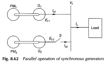 Parallel Operation of Synchronous Generators