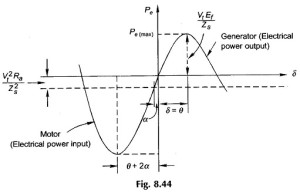 Read more about the article Power Flow Equation of Synchronous Generator