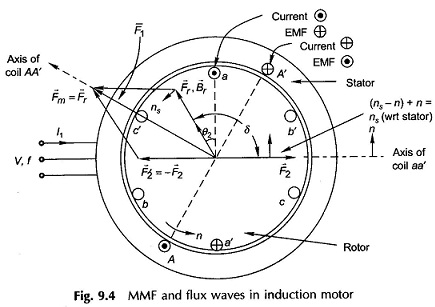 Principle of Operation of Induction Motor