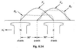 Two Reaction Model of Salient Pole Synchronous Machine