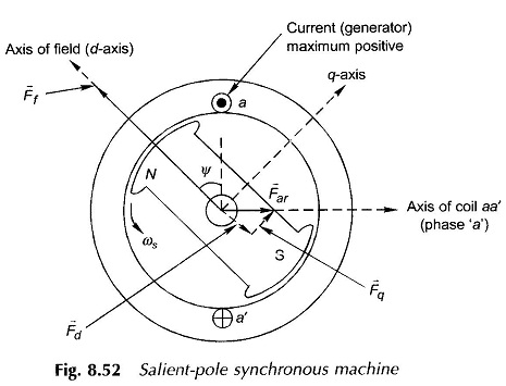 Salient Pole Synchronous Machine Two Reaction Model