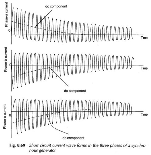 Read more about the article Short Circuit Current in Synchronous Generator
