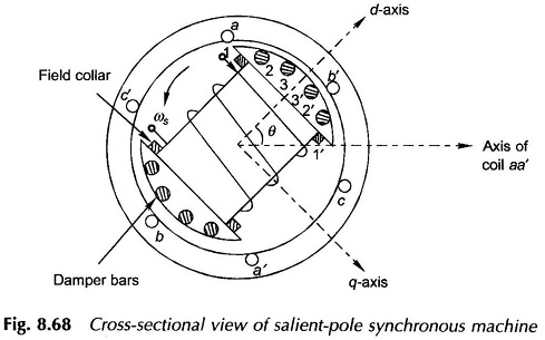 Cross Sectional View of Salient Pole Synchronous Machine