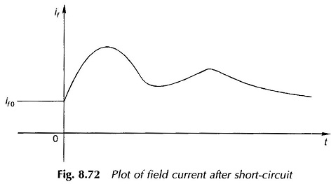 Plot of Field Current after short Circuit in Synchronous Generator