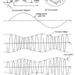 Slip Test on Synchronous Machine