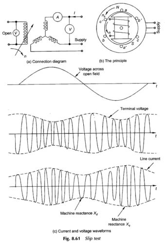 Slip Test on Synchronous Machine