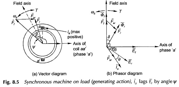 Cylindrical Rotor Synchronous Machine