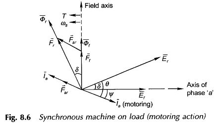 Synchronous Machine on Load