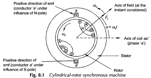 Cylindrical Rotor Synchronous Machine