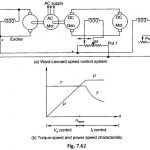 Ward Leonard Method of Speed Control of DC Motor