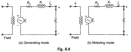 Generating Mode and Motoring Mode of Synchronous Machine