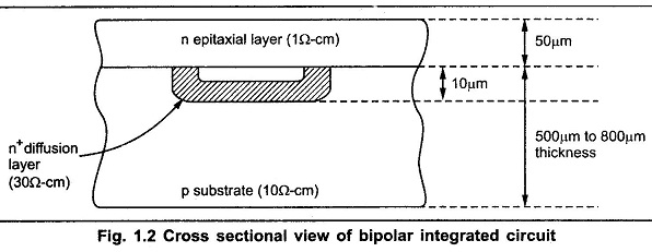 Basic Planar Process in IC Fabrication