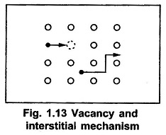 Read more about the article Diffusion Process in IC Fabrication