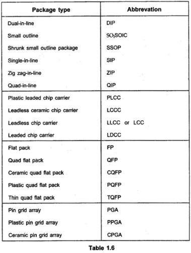 Integrated Circuit Packaging Process