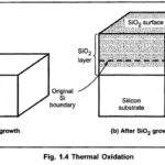 Oxidation in IC Fabrication