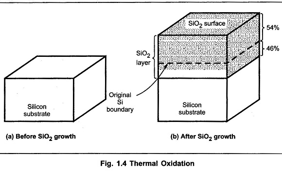 Oxidation in IC Fabrication