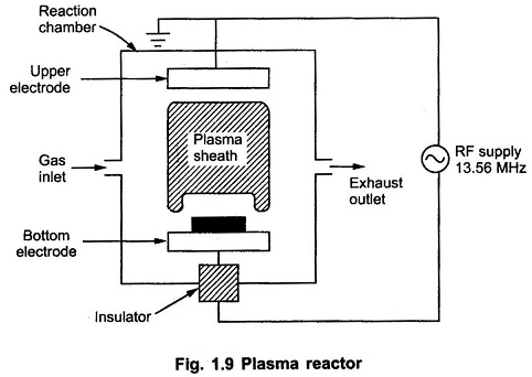 Reactive Plasma Etching
