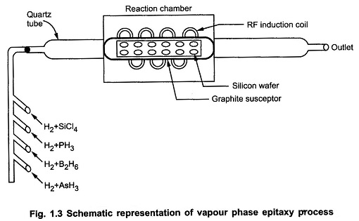 Vapour Phase Epitaxy