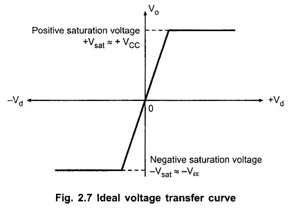 Ideal Voltage Transfer Curve of Op Amp
