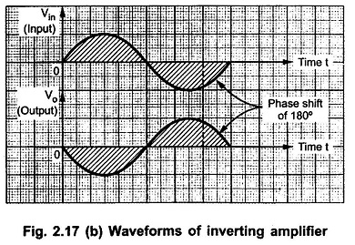 Waveforms of Inverting Amplifier using Op Amp