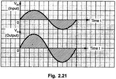 Input and Output Waveforms of Non Inverting Operational Amplifier