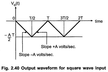 investing op amp output waveform for the nand
