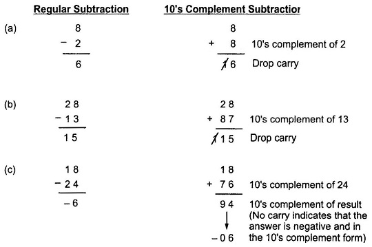 BCD Subtraction using 10s Complement
